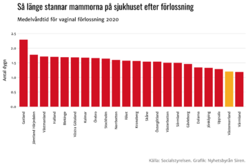 Kortare eftervård inom förlossningen i Västernorrland